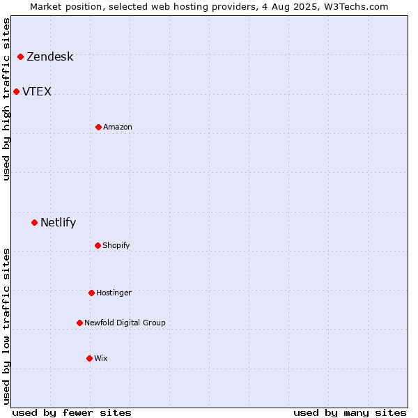 Market position of Netlify vs. Zendesk vs. VTEX