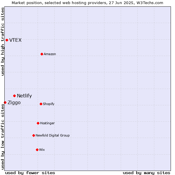 Market position of Netlify vs. VTEX vs. Ziggo
