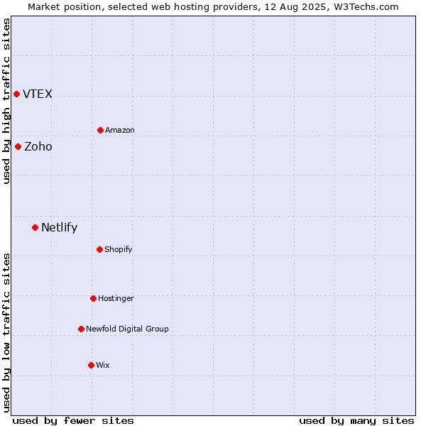 Market position of Netlify vs. Zoho vs. VTEX