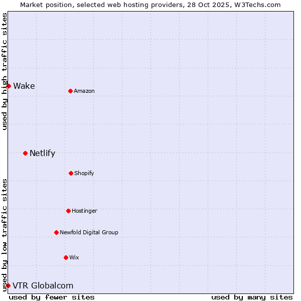 Market position of Netlify vs. Wake vs. VTR Globalcom