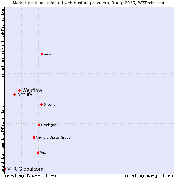 Market position of Webflow vs. Netlify vs. VTR Globalcom