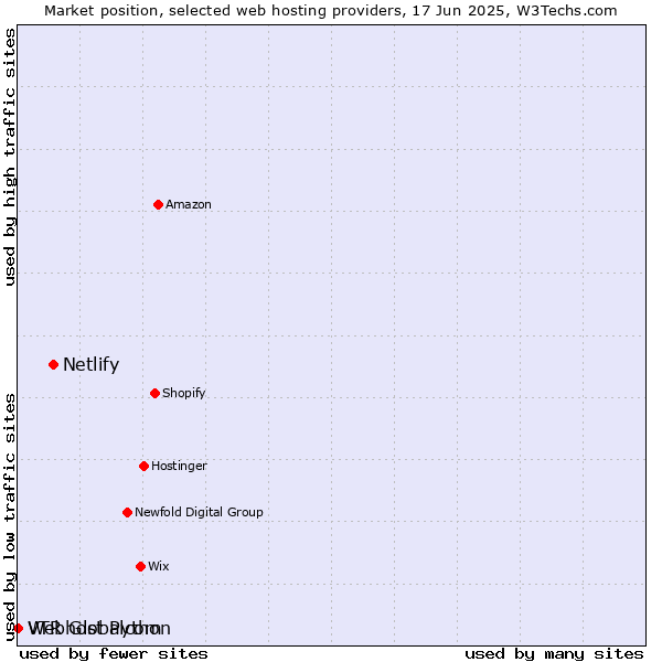 Market position of Netlify vs. Webhost Python vs. VTR Globalcom