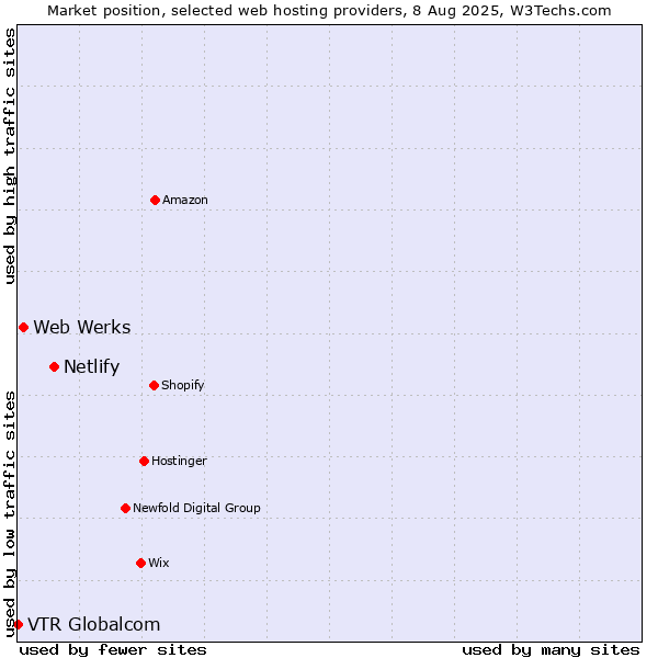 Market position of Netlify vs. Web Werks vs. VTR Globalcom