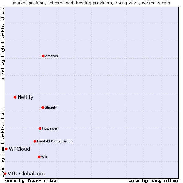 Market position of Netlify vs. WPCloud vs. VTR Globalcom
