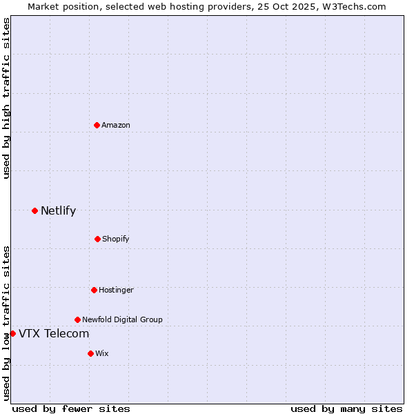 Market position of Netlify vs. VTX Telecom