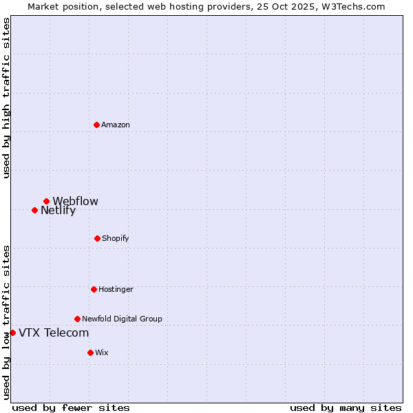 Market position of Webflow vs. Netlify vs. VTX Telecom