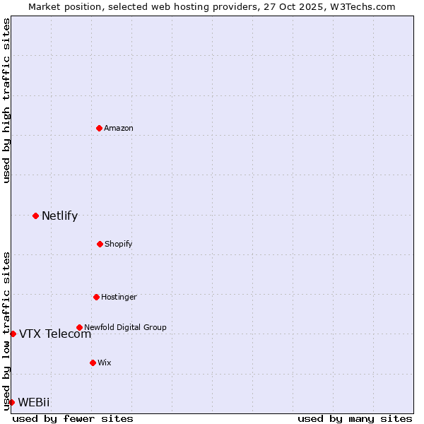 Market position of Netlify vs. VTX Telecom vs. WEBii