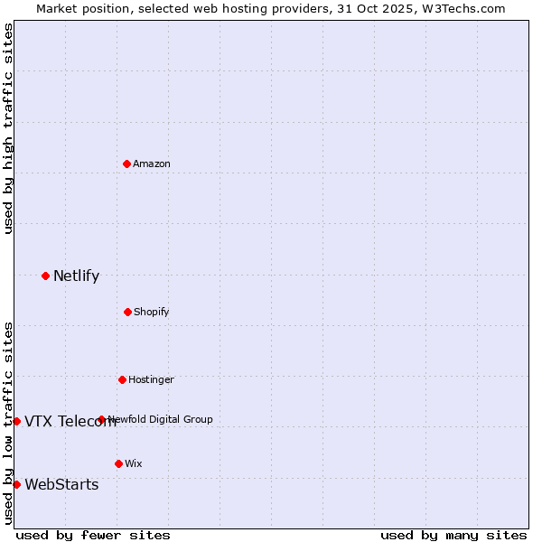 Market position of Netlify vs. VTX Telecom vs. WebStarts