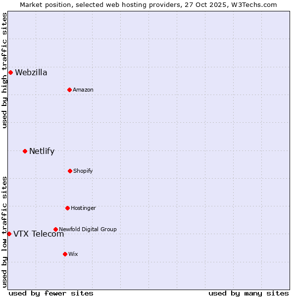 Market position of Netlify vs. Webzilla vs. VTX Telecom