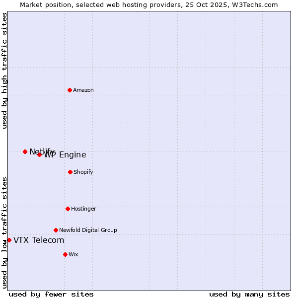 Market position of WP Engine vs. Netlify vs. VTX Telecom