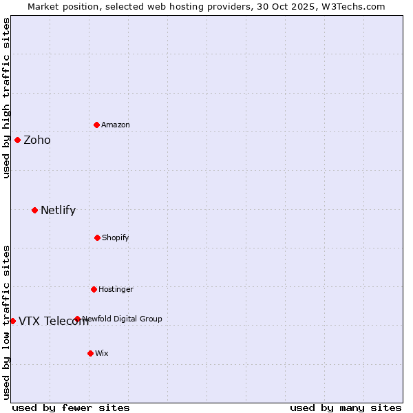 Market position of Netlify vs. Zoho vs. VTX Telecom