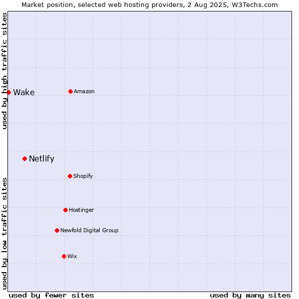 Market position of Netlify vs. Wake