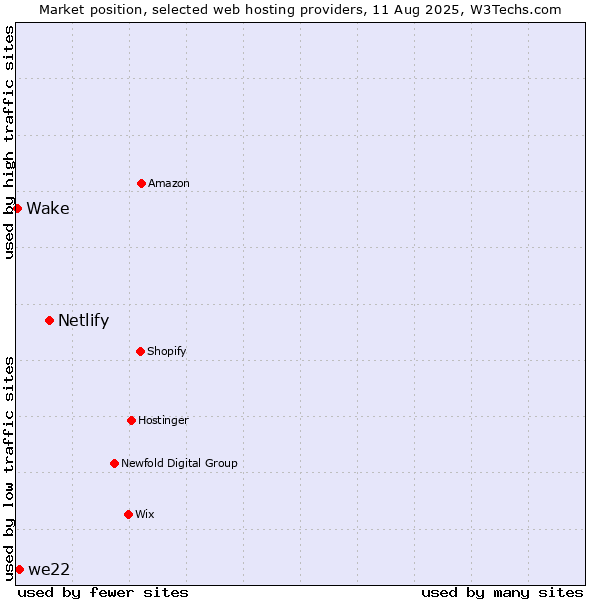 Market position of Netlify vs. we22 vs. Wake