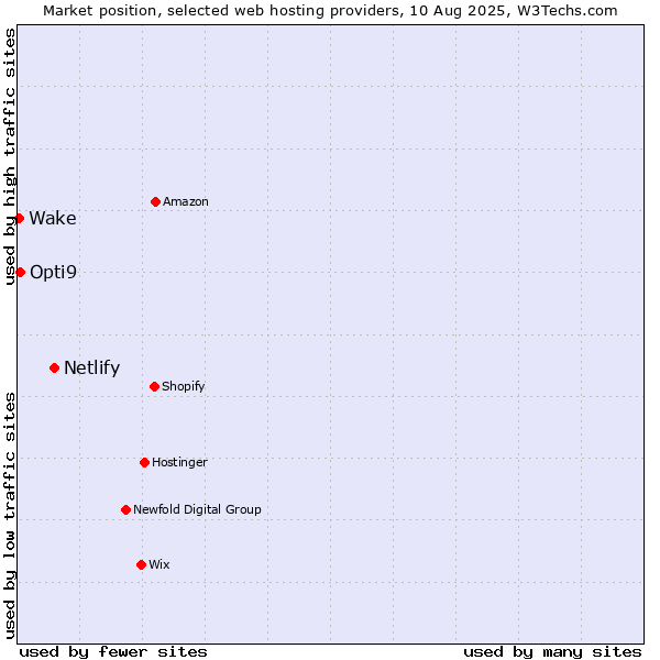 Market position of Netlify vs. Opti9 vs. Wake