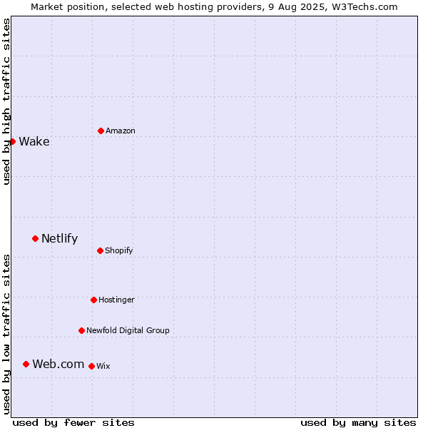 Market position of Netlify vs. Web.com vs. Wake
