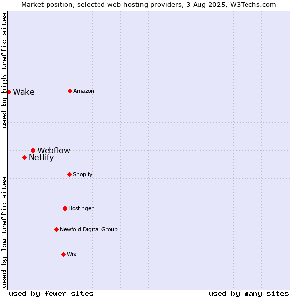 Market position of Webflow vs. Netlify vs. Wake