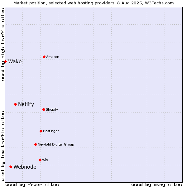 Market position of Netlify vs. Webnode vs. Wake