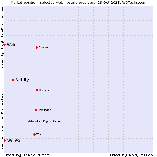 Market position of Netlify vs. WebSelf vs. Wake