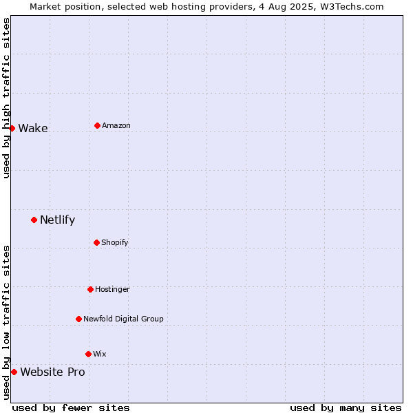 Market position of Netlify vs. Website Pro vs. Wake