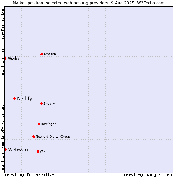 Market position of Netlify vs. Webware vs. Wake
