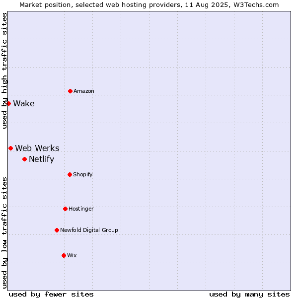 Market position of Netlify vs. Web Werks vs. Wake