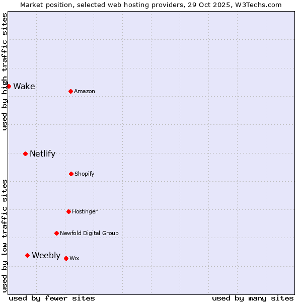 Market position of Weebly vs. Netlify vs. Wake