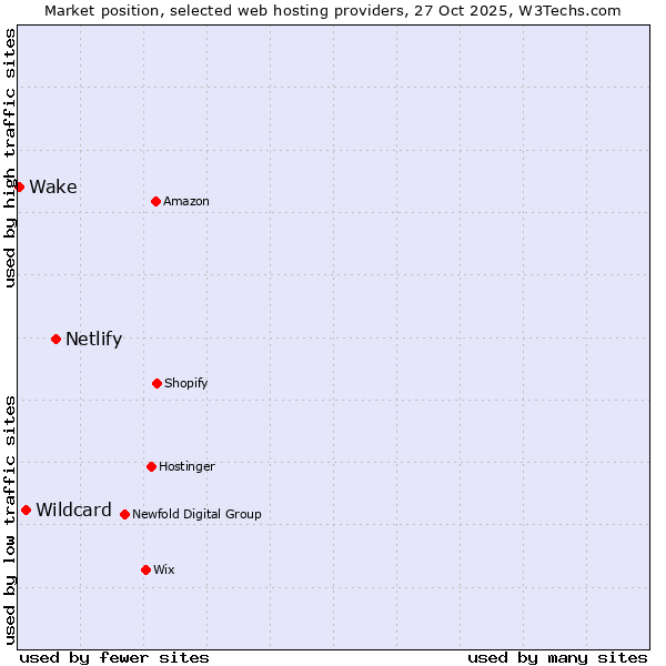 Market position of Netlify vs. Wildcard vs. Wake