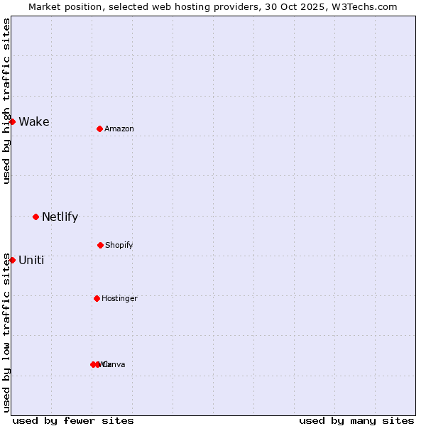 Market position of Netlify vs. Uniti vs. Wake