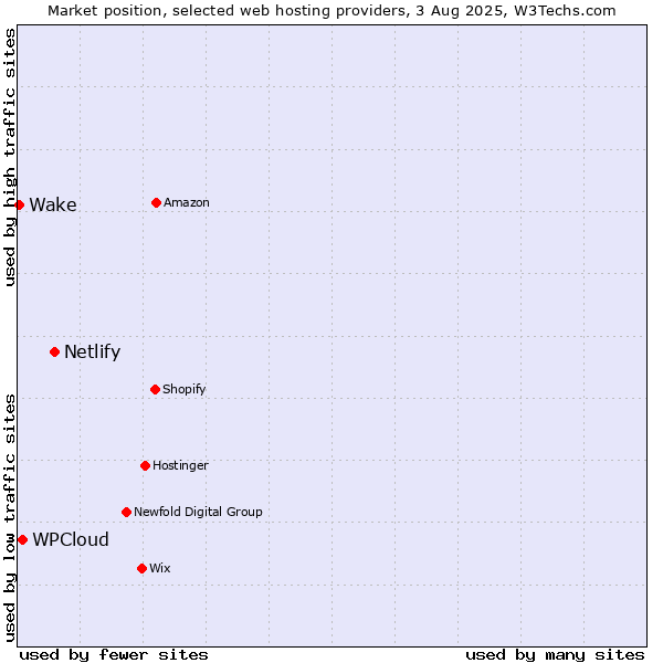 Market position of Netlify vs. WPCloud vs. Wake