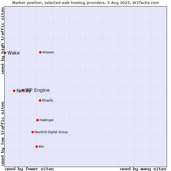 Market position of WP Engine vs. Netlify vs. Wake