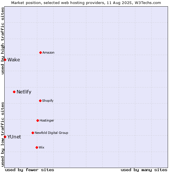 Market position of Netlify vs. Wake vs. YUnet