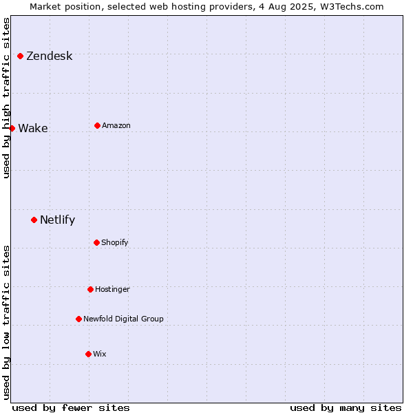 Market position of Netlify vs. Zendesk vs. Wake