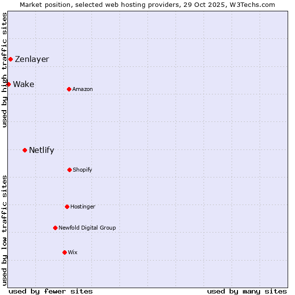 Market position of Netlify vs. Zenlayer vs. Wake