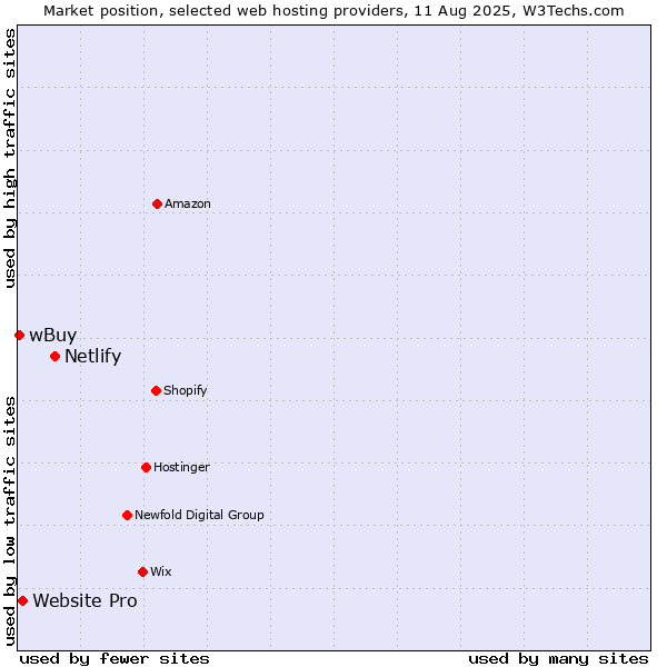 Market position of Netlify vs. Website Pro vs. wBuy