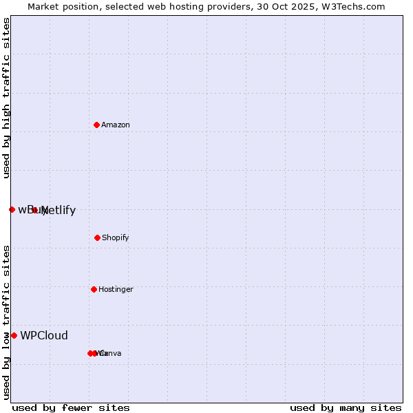 Market position of Netlify vs. WPCloud vs. wBuy