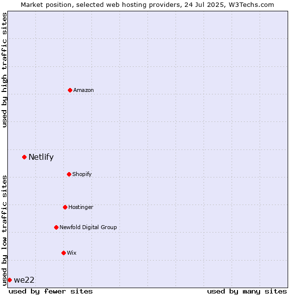 Market position of Netlify vs. we22