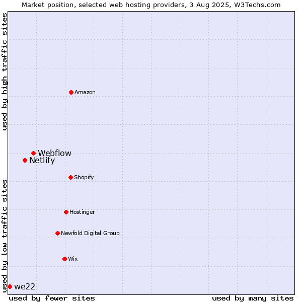 Market position of Webflow vs. Netlify vs. we22