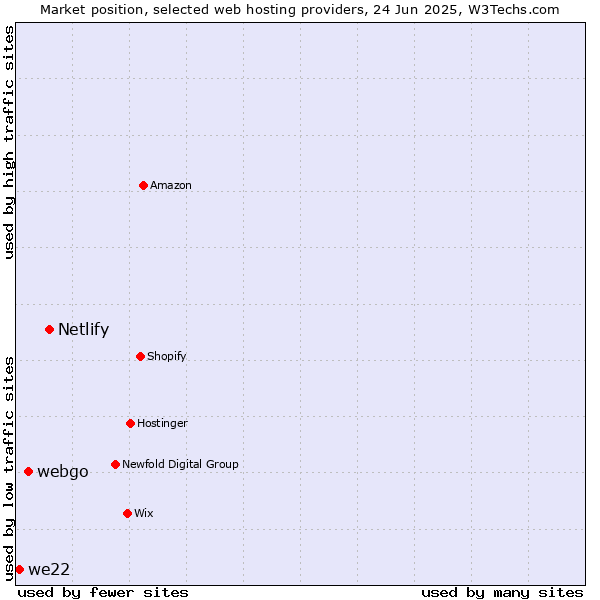 Market position of Netlify vs. webgo vs. we22