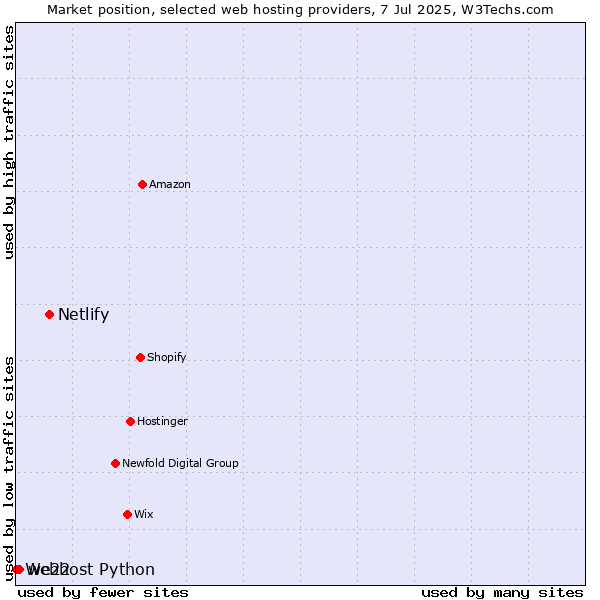 Market position of Netlify vs. we22 vs. Webhost Python