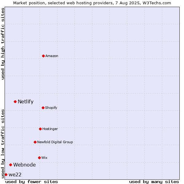Market position of Netlify vs. Webnode vs. we22