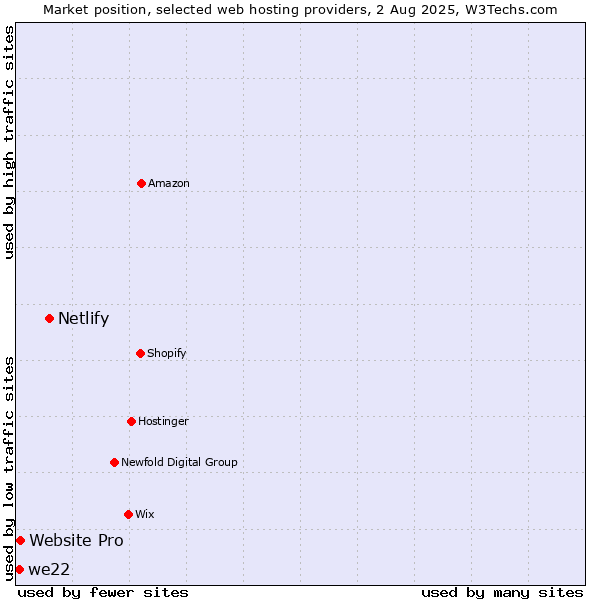 Market position of Netlify vs. Website Pro vs. we22