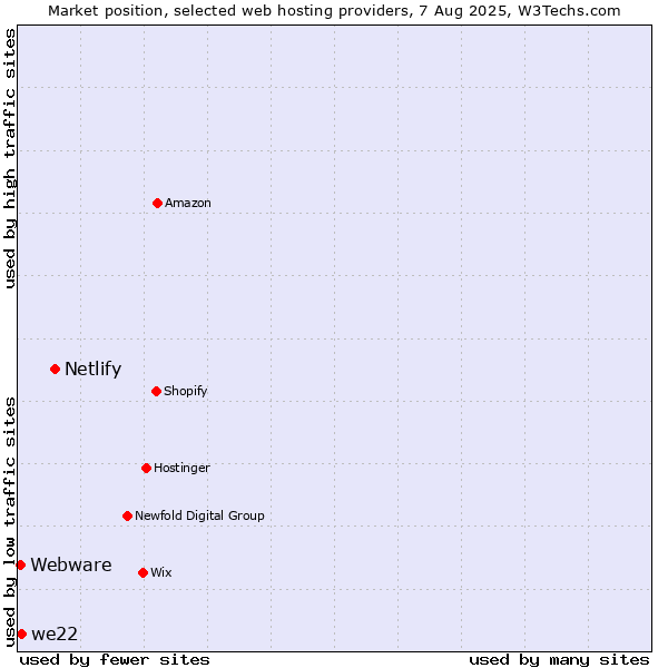 Market position of Netlify vs. we22 vs. Webware