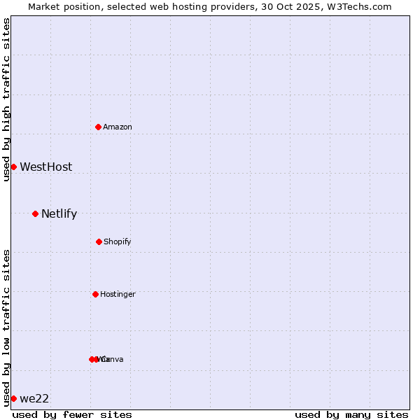 Market position of Netlify vs. WestHost vs. we22