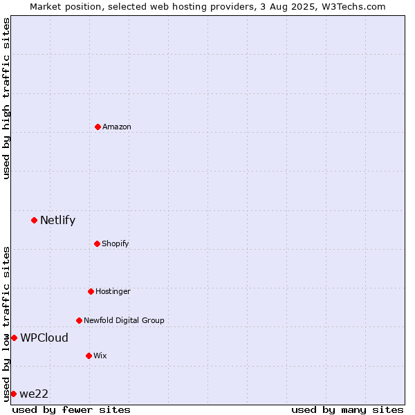 Market position of Netlify vs. WPCloud vs. we22