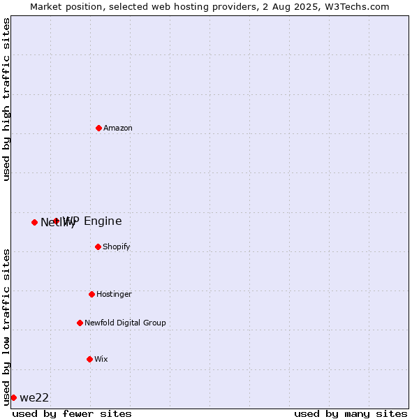 Market position of WP Engine vs. Netlify vs. we22