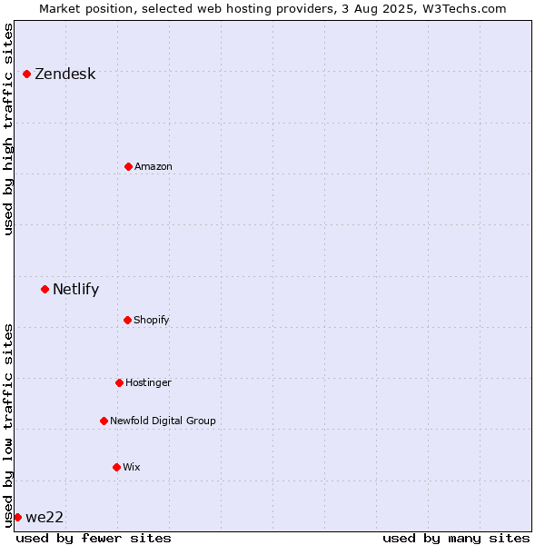 Market position of Netlify vs. Zendesk vs. we22