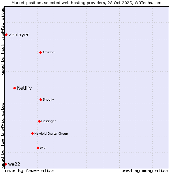 Market position of Netlify vs. Zenlayer vs. we22