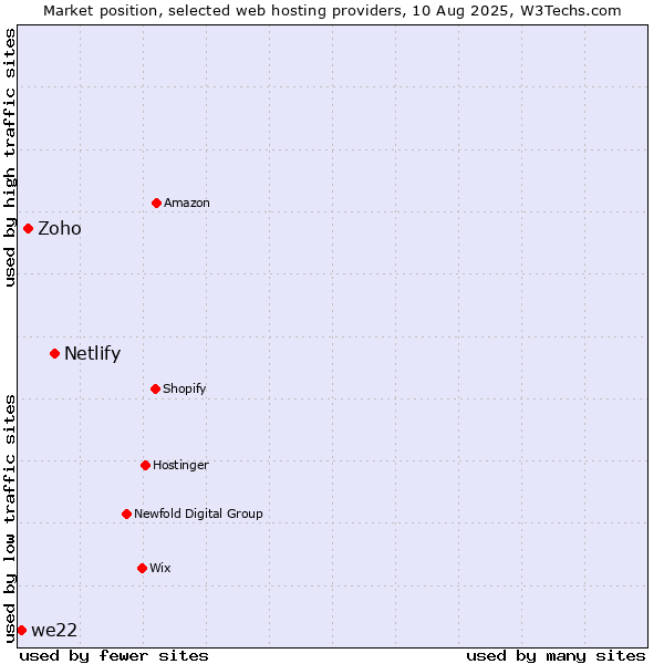 Market position of Netlify vs. Zoho vs. we22