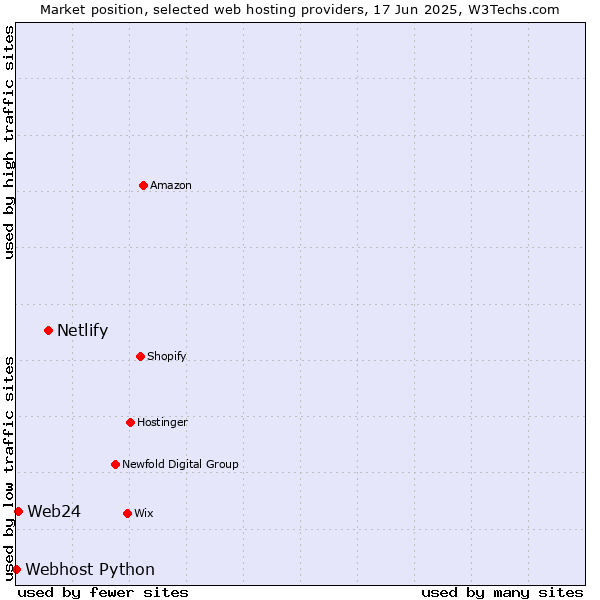 Market position of Netlify vs. Web24 vs. Webhost Python