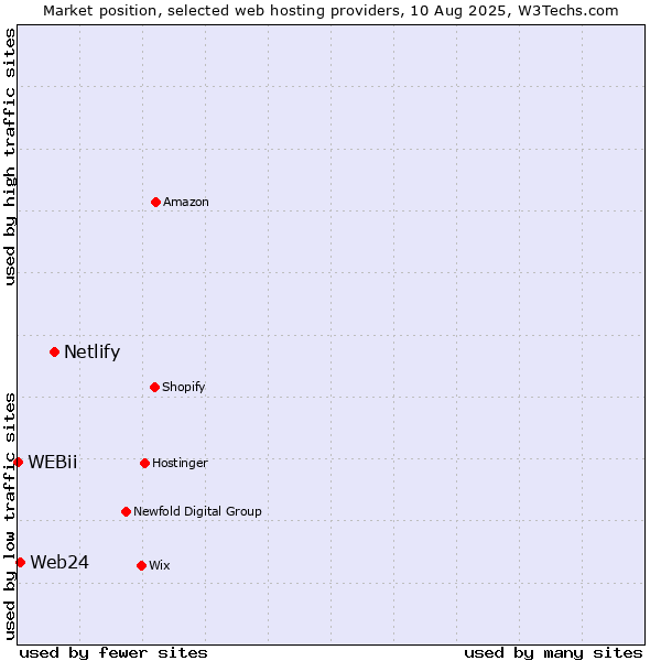 Market position of Netlify vs. Web24 vs. WEBii